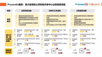 英諾森與大型保險公司聯袂舉辦RPA創意沙龍，共探企業管理智能化新路徑