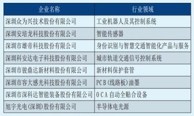 工信部首批‘小巨人’企業名單中的深企力量 電子科技領域的技術突圍